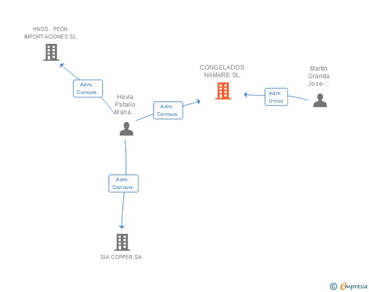 Vinculaciones societarias de CONGELADOS NAMARE SL
