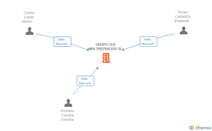 Vinculaciones societarias de GRUPO CEA MULTISERVICIOS SL