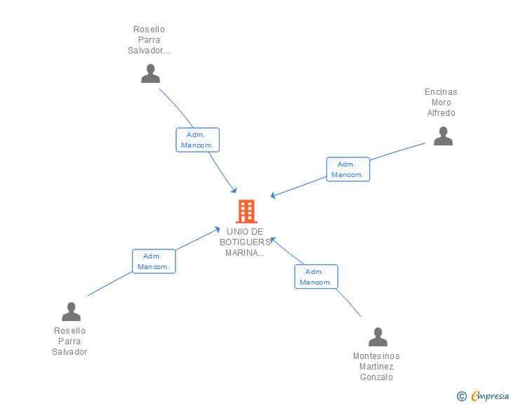Vinculaciones societarias de UNIO DE BOTIGUERS MARINA CENTER SL