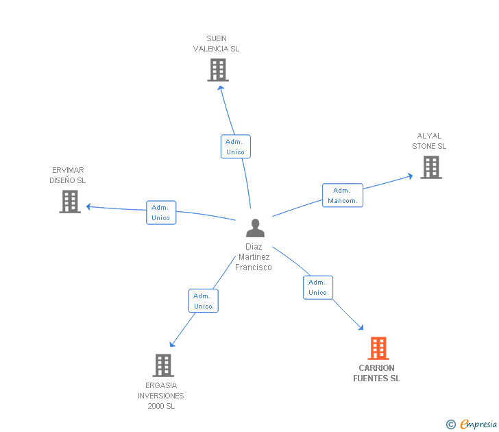 Vinculaciones societarias de CARRION FUENTES SL