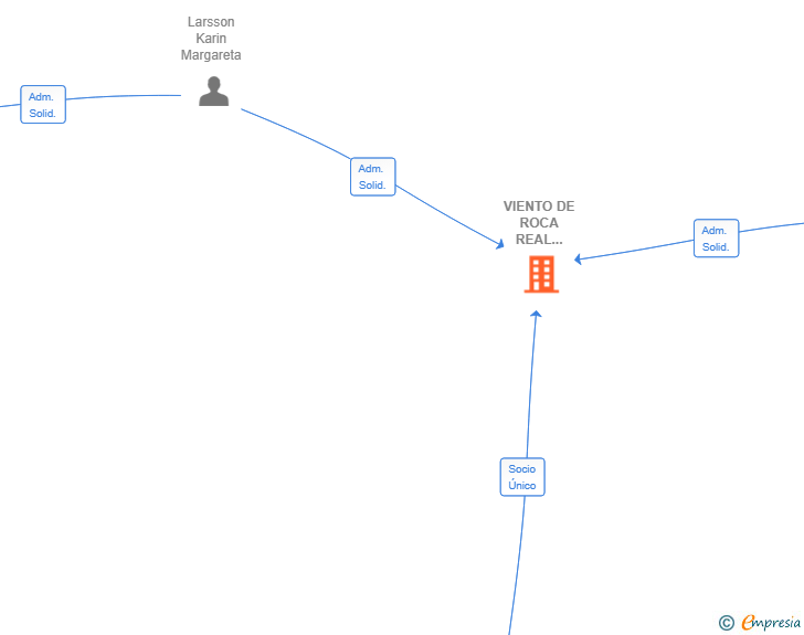 Vinculaciones societarias de VIENTO DE ROCA REAL ESTATE SL