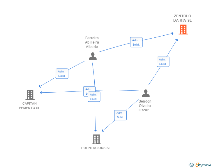 Vinculaciones societarias de ZENTOLO DA RIA SL