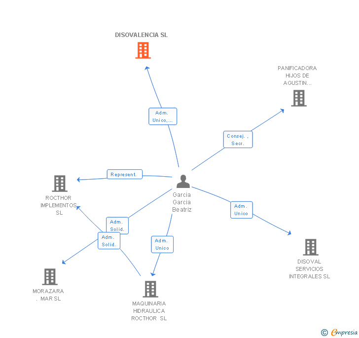 Vinculaciones societarias de DISOVALENCIA SL