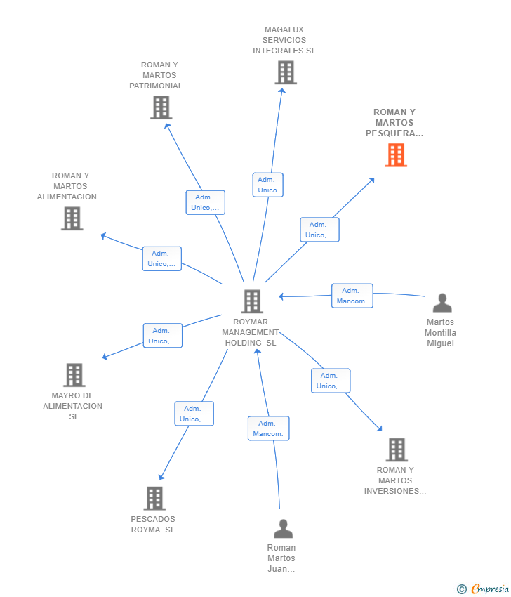 Vinculaciones societarias de ROMAN Y MARTOS PESQUERA SL