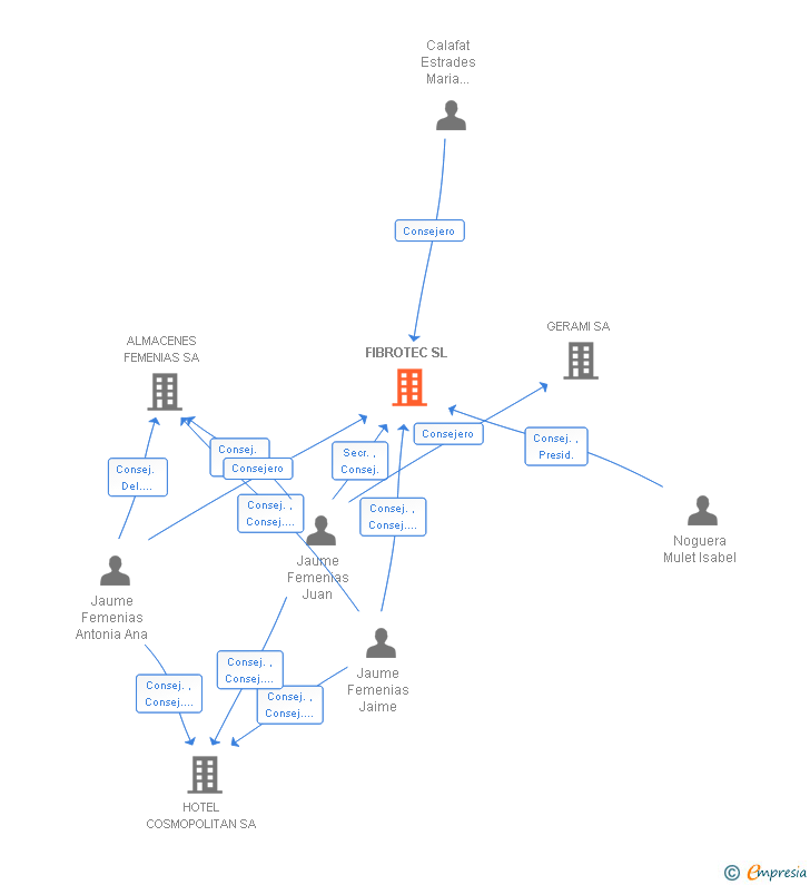 Vinculaciones societarias de FIBROTEC SL