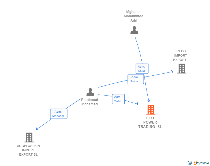 Vinculaciones societarias de ECO POWER TRADING SL