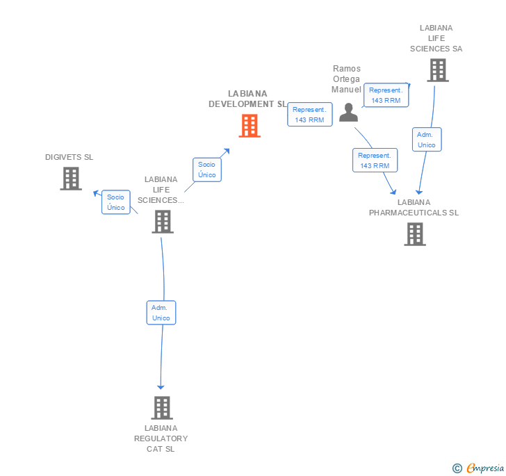 Vinculaciones societarias de LABIANA DEVELOPMENT SL