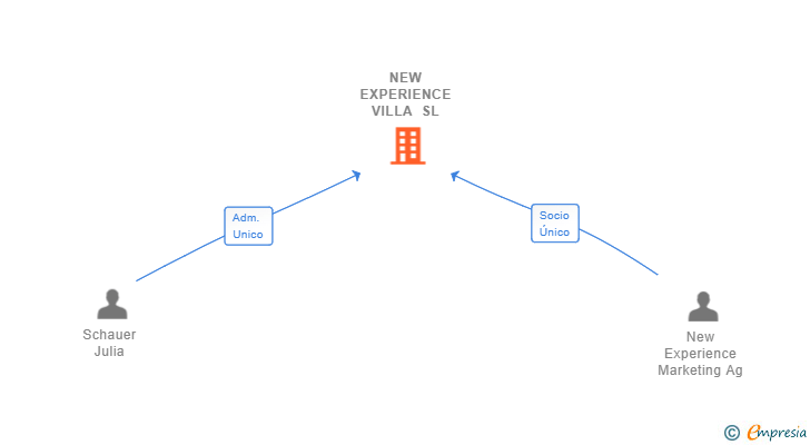 Vinculaciones societarias de NEW EXPERIENCE VILLA SL
