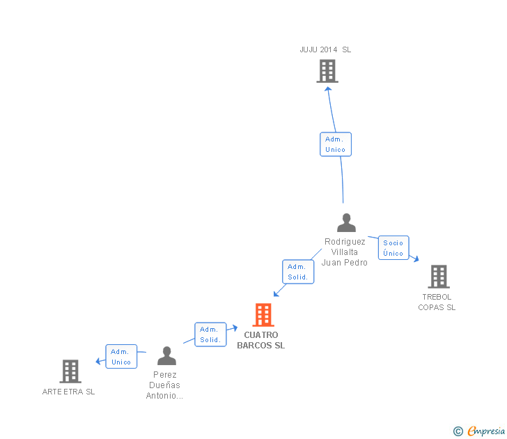 Vinculaciones societarias de CUATRO BARCOS SL