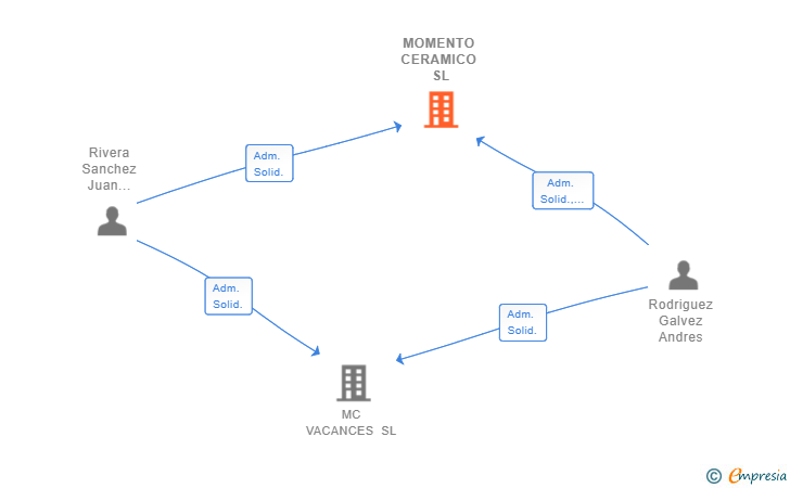 Vinculaciones societarias de MOMENTO CERAMICO SL
