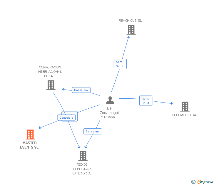 Vinculaciones societarias de MASTER EVENTS SL