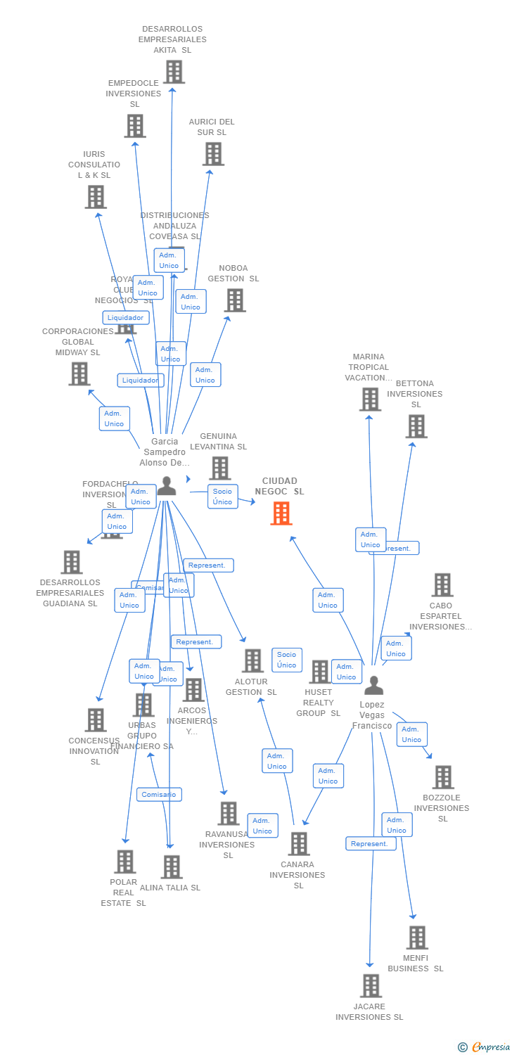 Vinculaciones societarias de CIUDAD NEGOC SL
