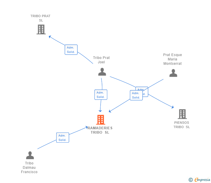 Vinculaciones societarias de RAMADERIES TRIBO SL