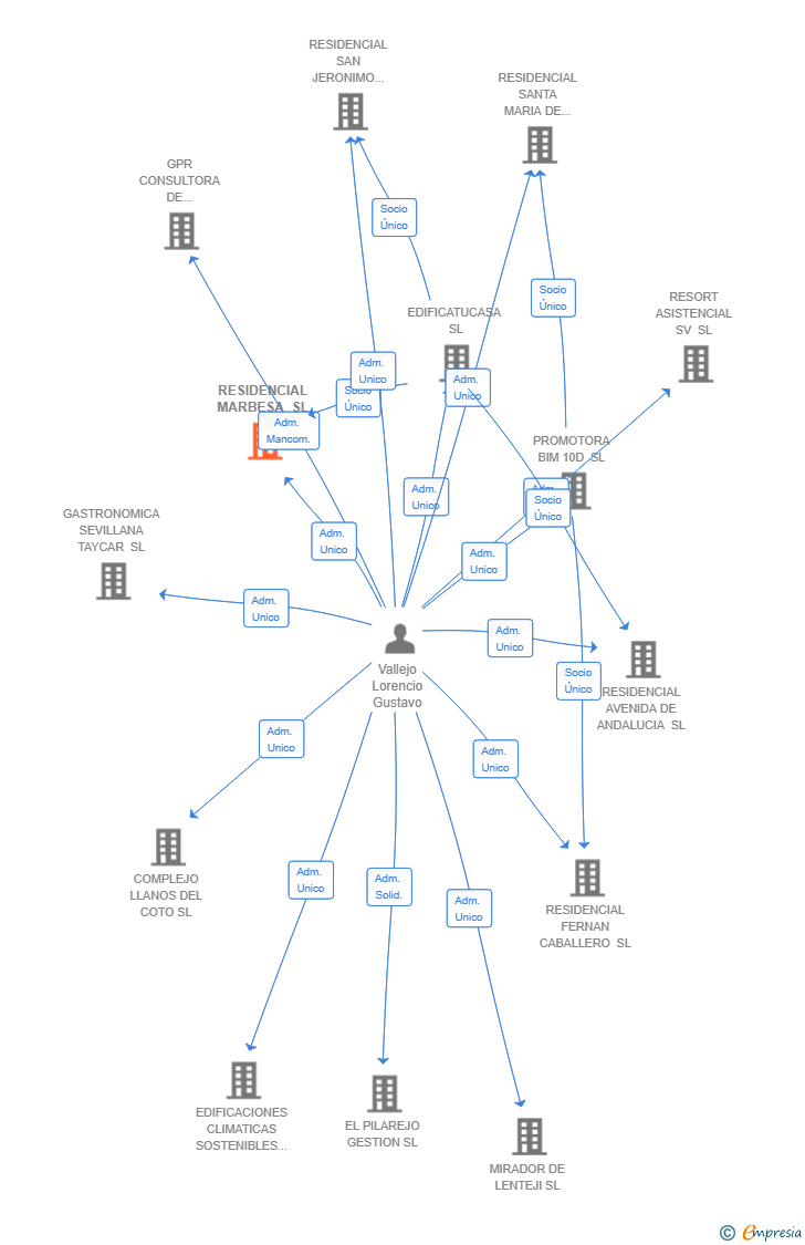 Vinculaciones societarias de RESIDENCIAL MARBESA SL