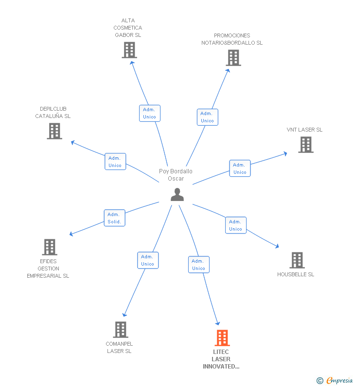 Vinculaciones societarias de LITEC LASER INNOVATED TECNOLOGY SL