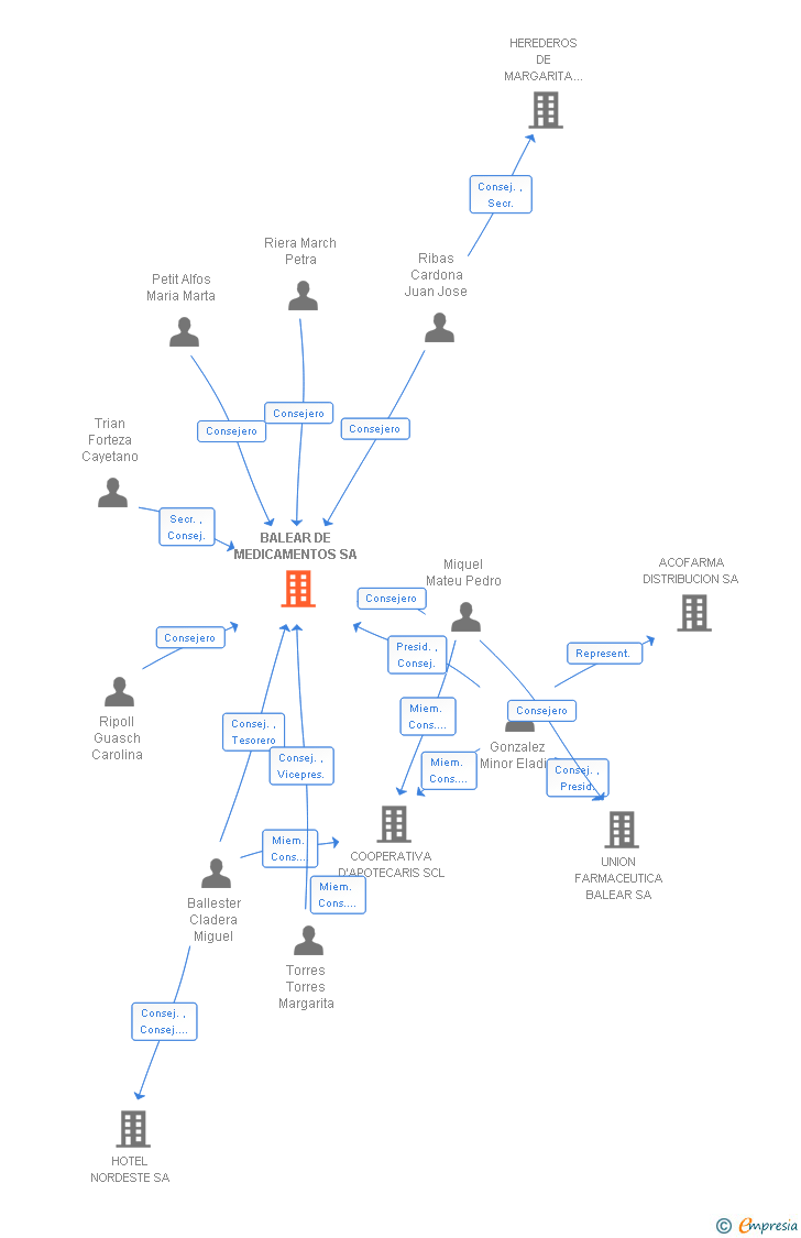 Vinculaciones societarias de BALEAR DE MEDICAMENTOS SA