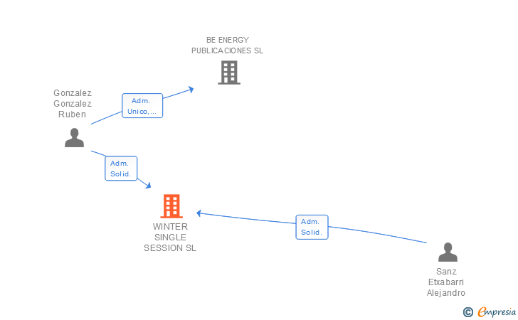 Vinculaciones societarias de WINTER SINGLE SESSION SL