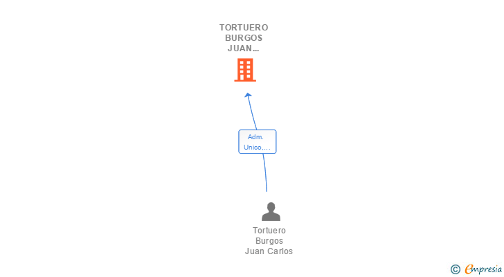 Vinculaciones societarias de TORTUERO BURGOS JUAN CARLOS 002407115J SLNE