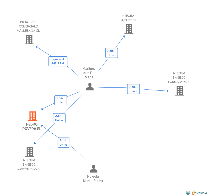 Vinculaciones societarias de PEDRO POVEDA SL