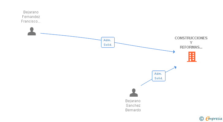 Vinculaciones societarias de CONSTRUCCIONES Y REFORMAS BEJARANO SL