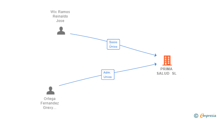 Vinculaciones societarias de PRIMA SALUD SL