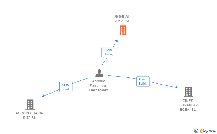 Vinculaciones societarias de NOGLAT 2017 SL