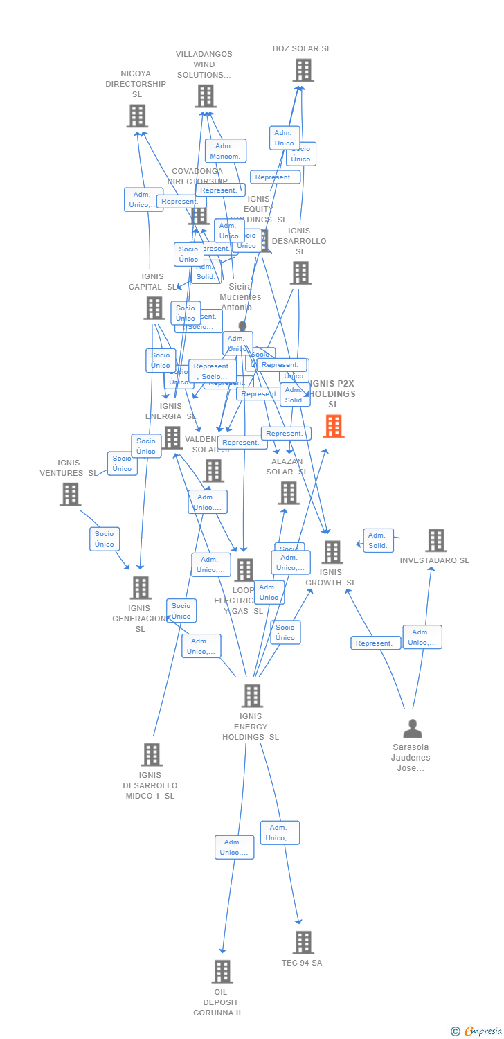 Vinculaciones societarias de IGNIS P2X HOLDINGS SL