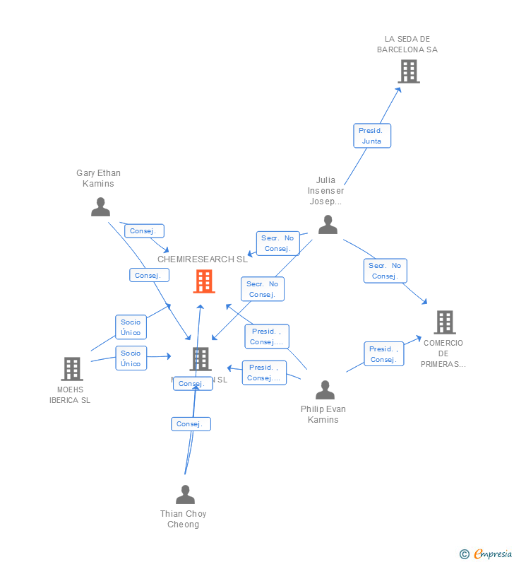Vinculaciones societarias de CHEMIRESEARCH SL