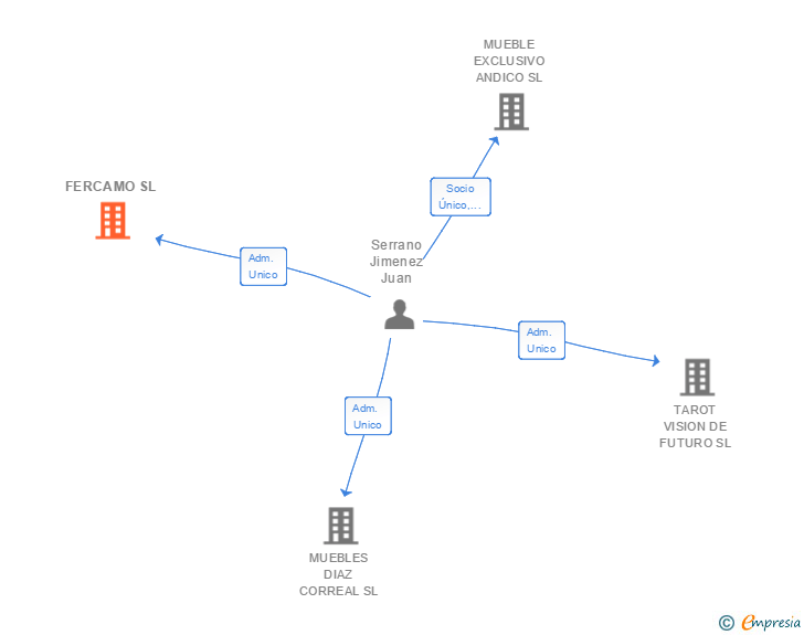 Vinculaciones societarias de FERCAMO SL