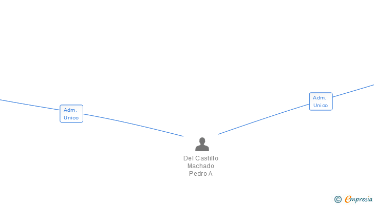 Vinculaciones societarias de LA LUMBRE CONSULTING SL (EXTINGUIDA)