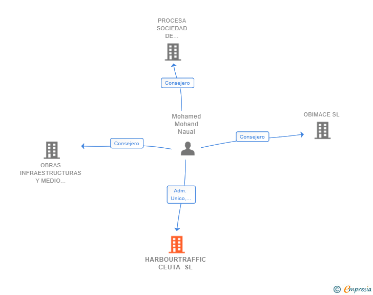 Vinculaciones societarias de HARBOURTRAFFIC CEUTA SL