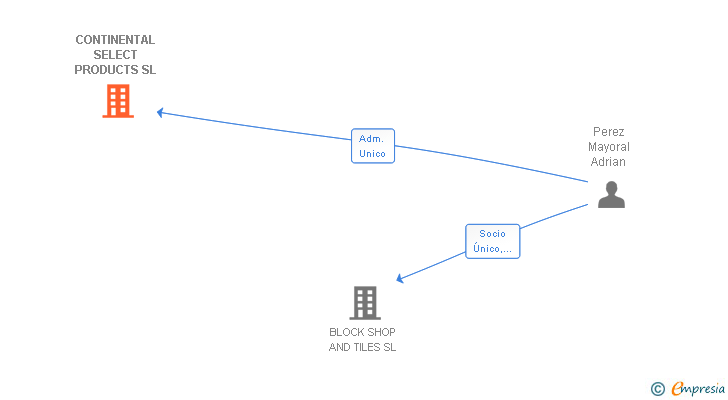Vinculaciones societarias de MERIDIANFLY SL