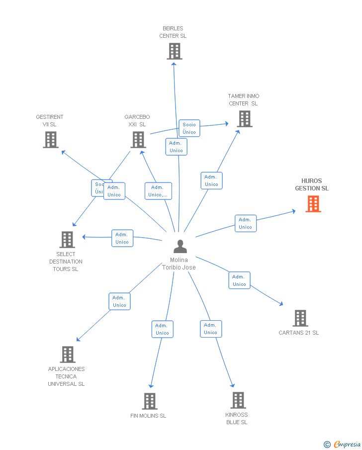 Vinculaciones societarias de HUROS GESTION SL