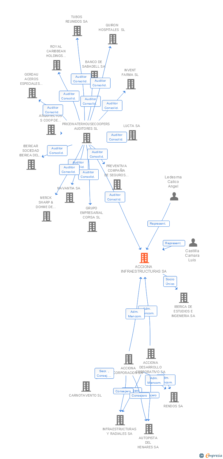 Vinculaciones societarias de ACCIONA CONSTRUCCION SA