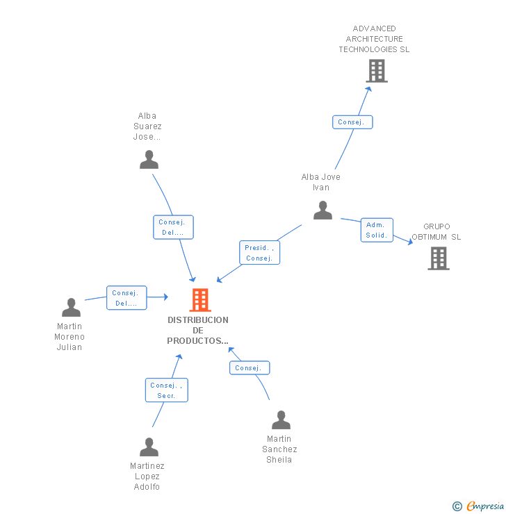Vinculaciones societarias de DISTRIBUCION DE PRODUCTOS MEDIOAMBIENTALES SL