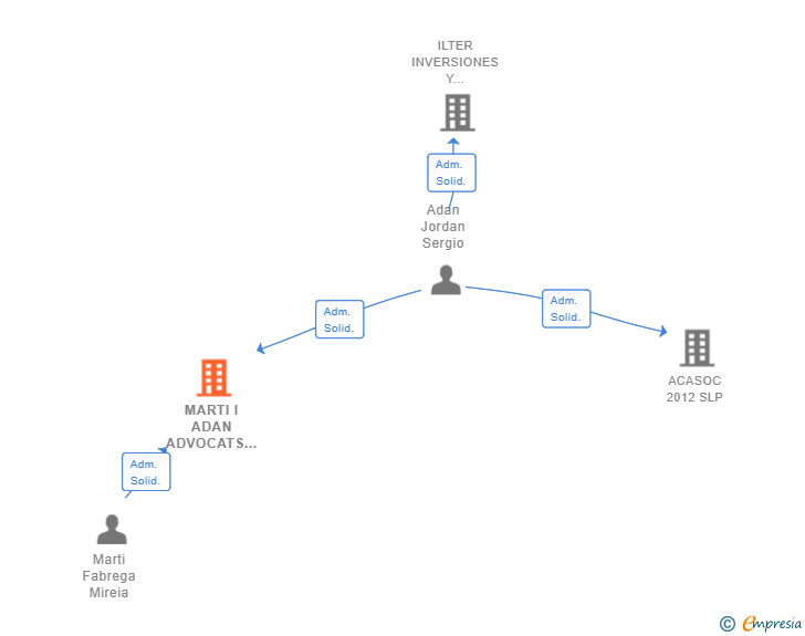Vinculaciones societarias de MARTI I ADAN ADVOCATS SLP