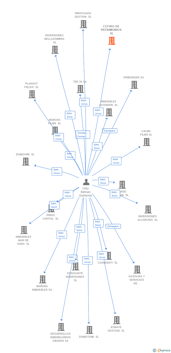 Vinculaciones societarias de CEFIRO DE PATRIMONIOS SL