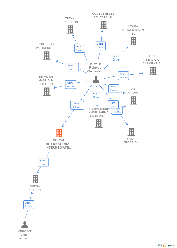 Vinculaciones societarias de VOR3M INTERNATIONAL INTERMEDIATE SL
