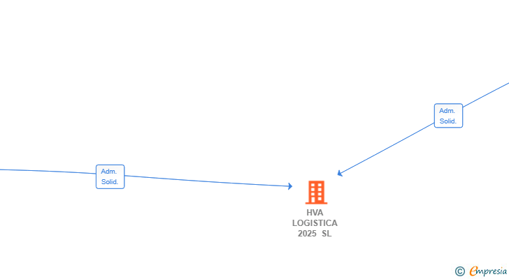 Vinculaciones societarias de HVA LOGISTICA 2025 SL