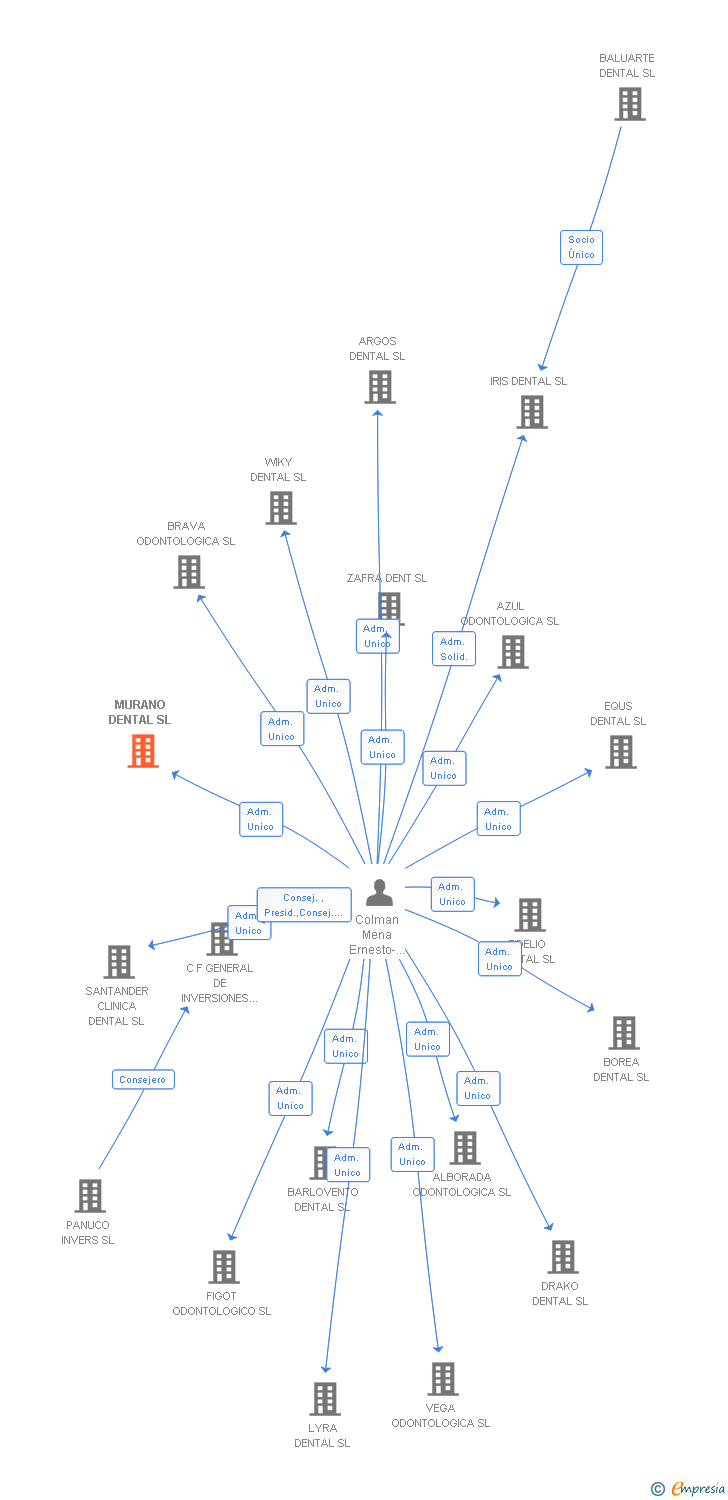 Vinculaciones societarias de MURANO DENTAL SL