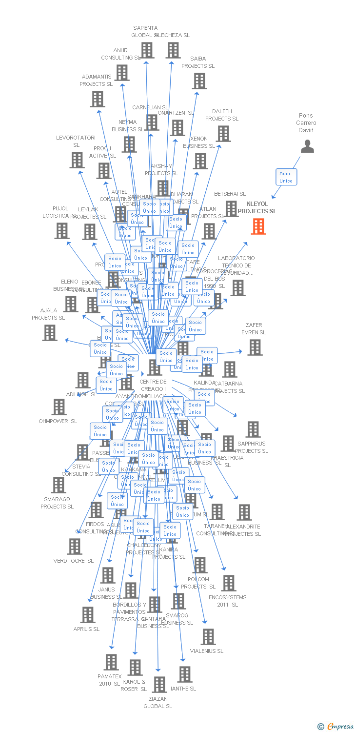 Vinculaciones societarias de KLEYOL PROJECTS SL