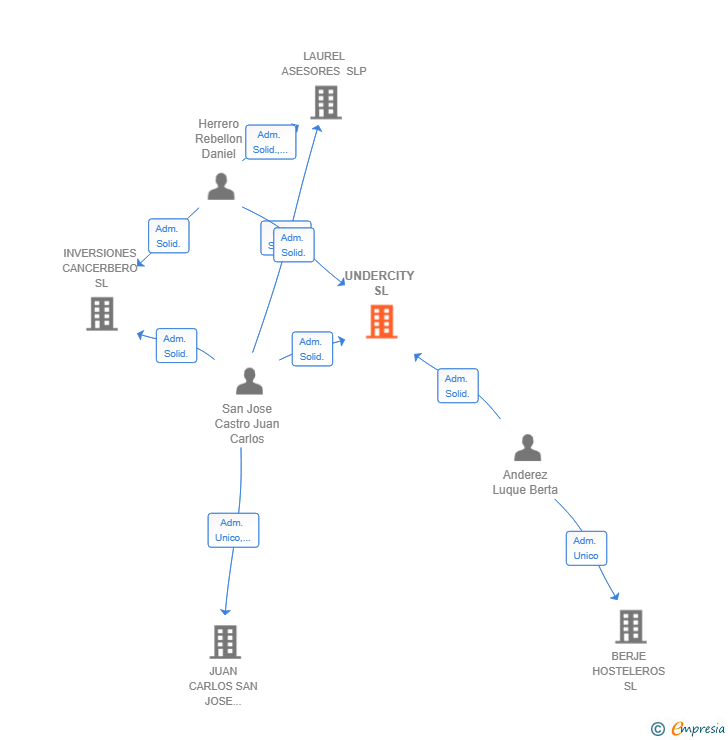 Vinculaciones societarias de UNDERCITY SL