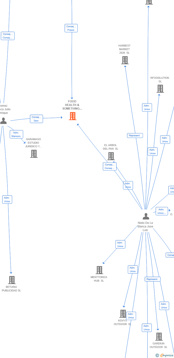 Vinculaciones societarias de FOOD HEALTH & SOMETHING ELSE SL