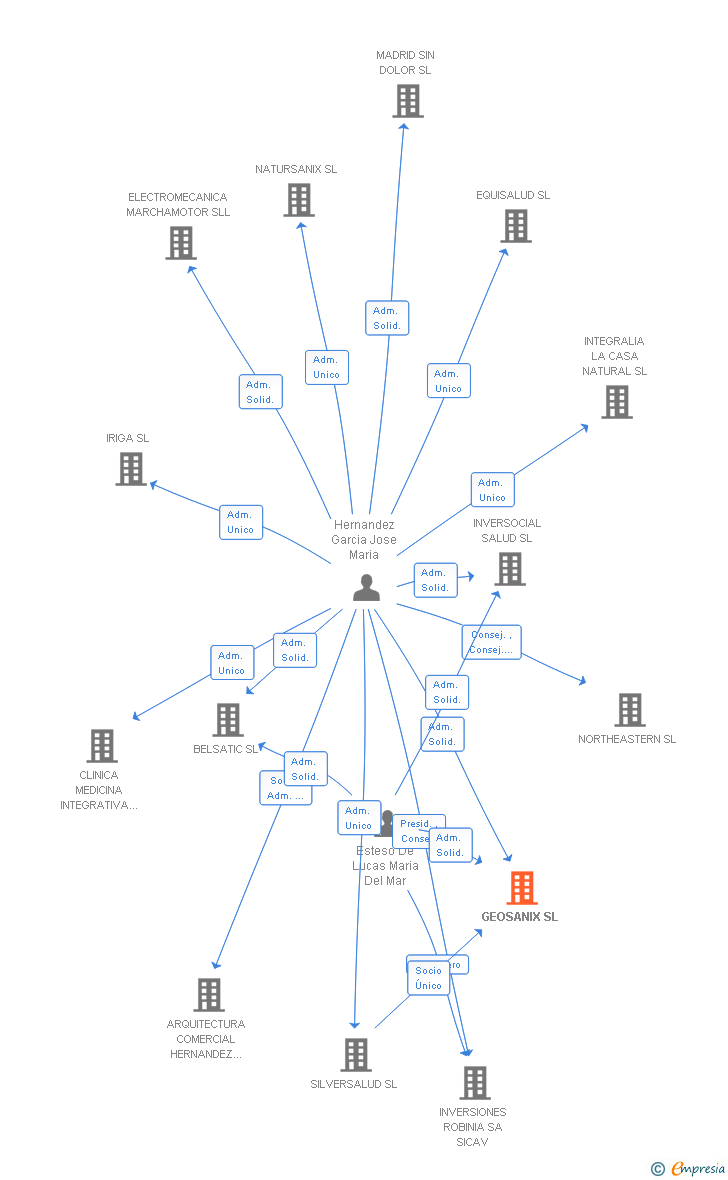 Vinculaciones societarias de GEOSANIX SL