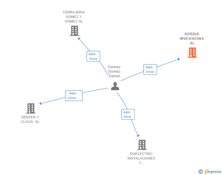 Vinculaciones societarias de SURBIA INVERSIONS SL