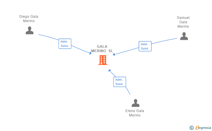 Vinculaciones societarias de GALA MERINO SL
