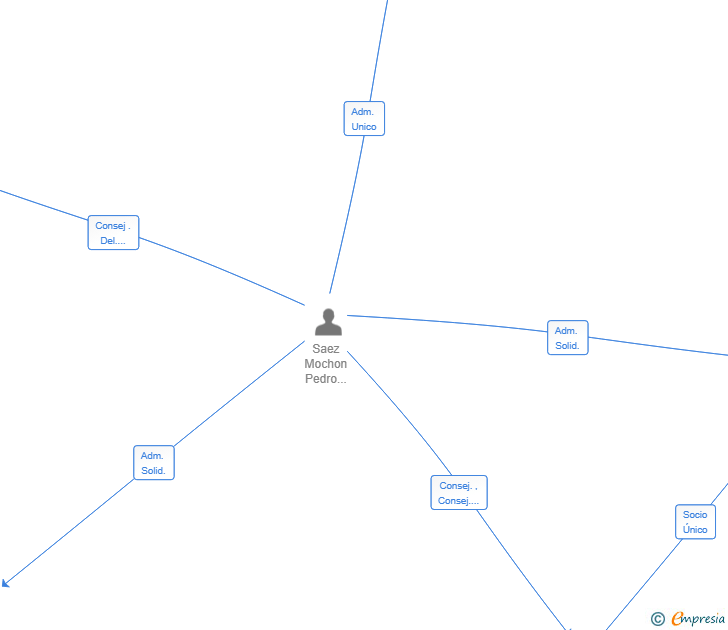 Vinculaciones societarias de CLARISEMBAL SL