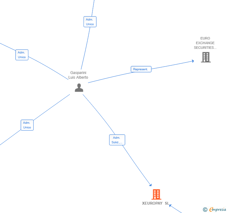 Vinculaciones societarias de XEUROPAY SL