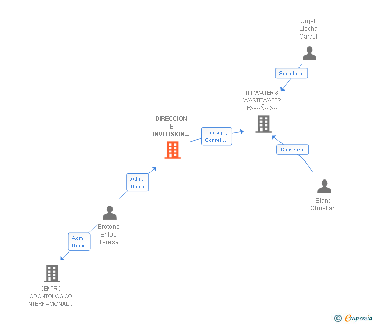 Vinculaciones societarias de DIRECCION E INVERSION EMPRESARIAL SL