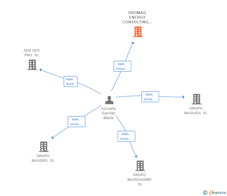 Vinculaciones societarias de DROMAG ENERGY CONSULTING SL